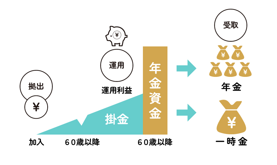 徳洲会企業年金制度