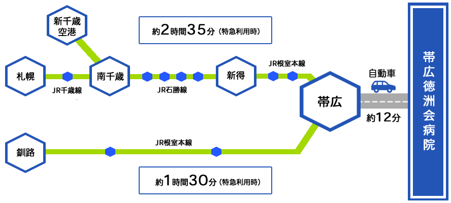 電車経路